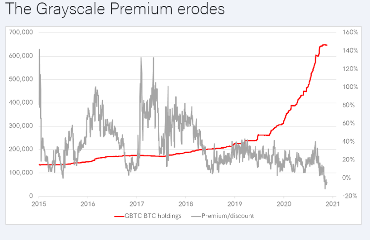 Bytetree Founder Believes Grayscale Should Lower Its 'Unrealistically High' Fee: Warns of Possible 'Systemic Risk'
