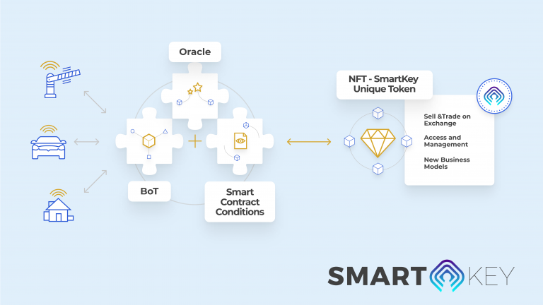 SmartKey Shows There Is Real Value and Utility in NFT Tokens
