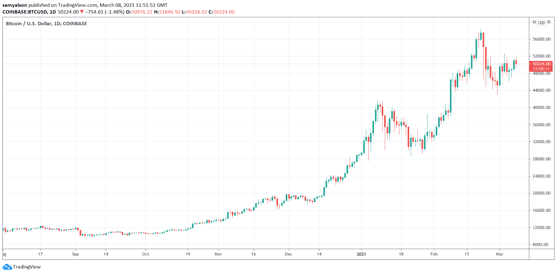 Bitcoin daily chart