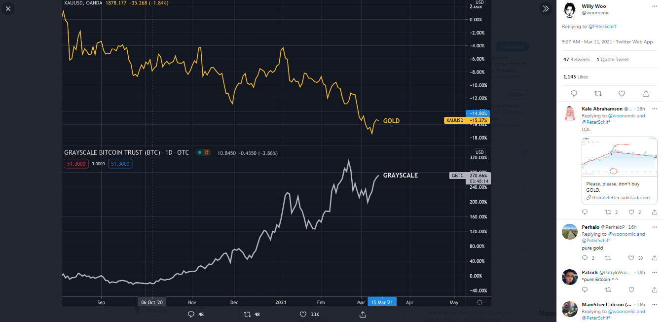 Peter Schiff Claims That Grayscale Will Sell BTC to Fund Digital Currency Group's Acquistion of GBTC Shares Rebuffed