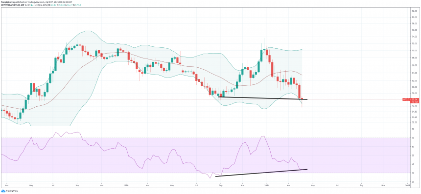 Bitcoin dominance hidden bull div