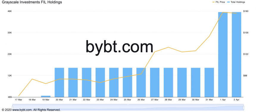 Grayscale Filecoin Trust increases FIL holdings. Source: ByBt.com