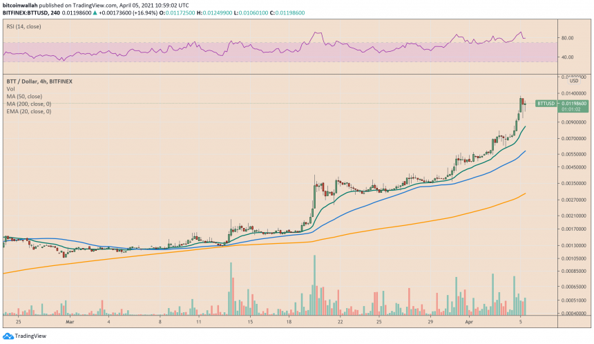 BitTorrent eyes correction towards its 20-4H moving average. Source: BTTUSD on TradingView.com