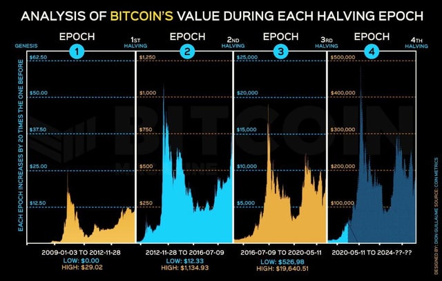How Halvings Will Bring The Bitcoin Price To $400,000