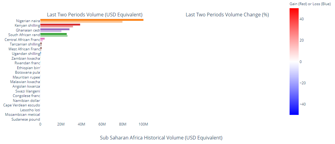 P2P Bitcoin Trade Volumes Surge in Kenya and Ghana but Nigeria Still Dominates