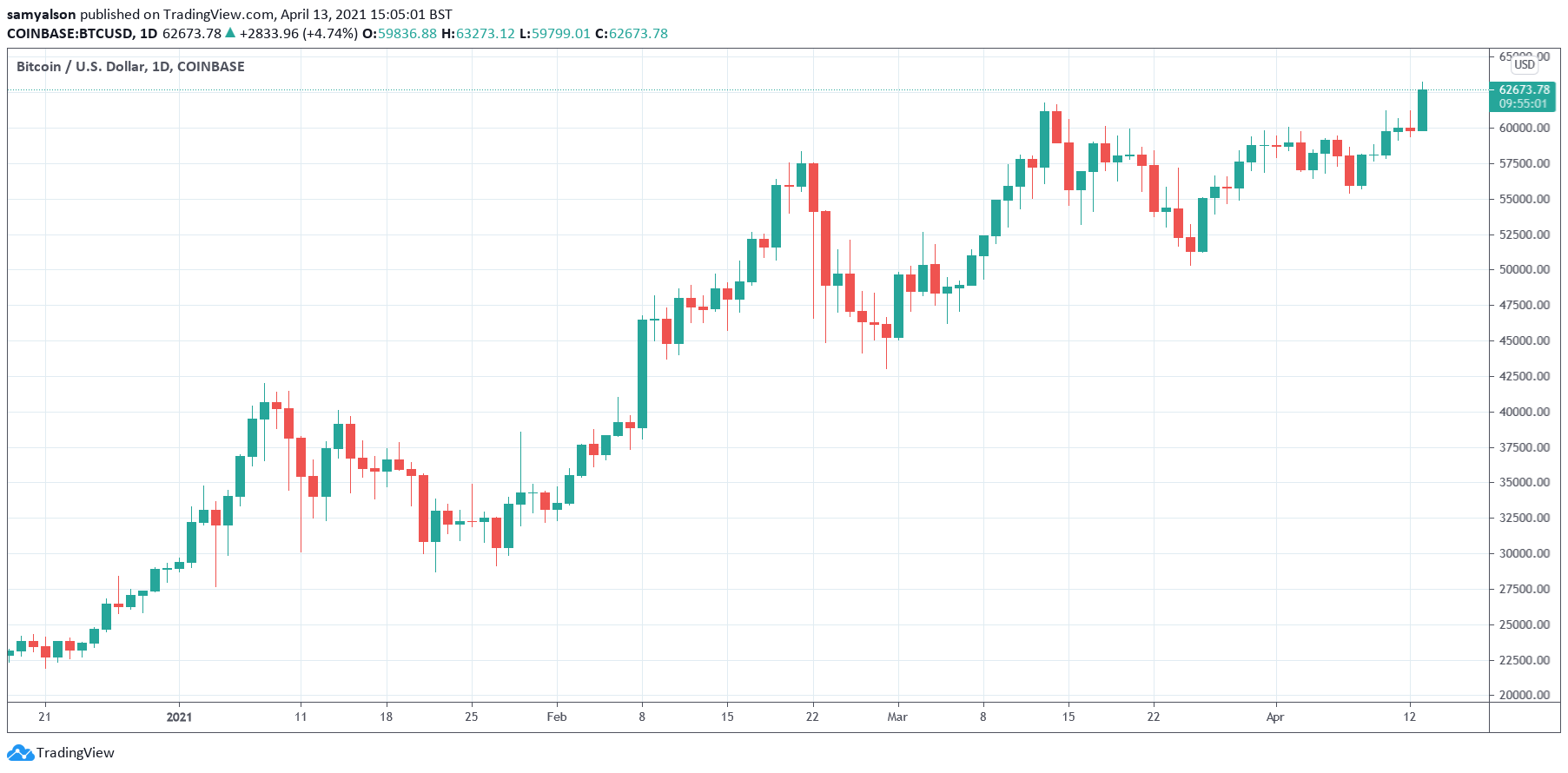 Bitcoin daily chart