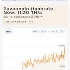 Looks like a good sign for all of us are holding for a long time, stay strong and let the miners put the price on Ravencoin