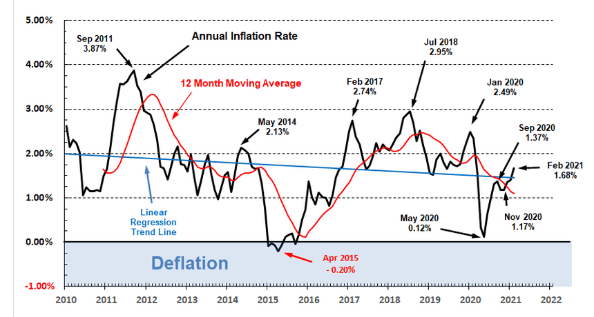 U.S> inflation rate since 2010