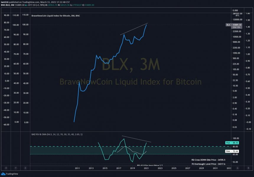 bitcoin quarterly bear div