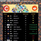 WEEKLY UPDATE: Most-Mentioned Coins at r/CryptoCurrency (Week Ending 3/23/21)