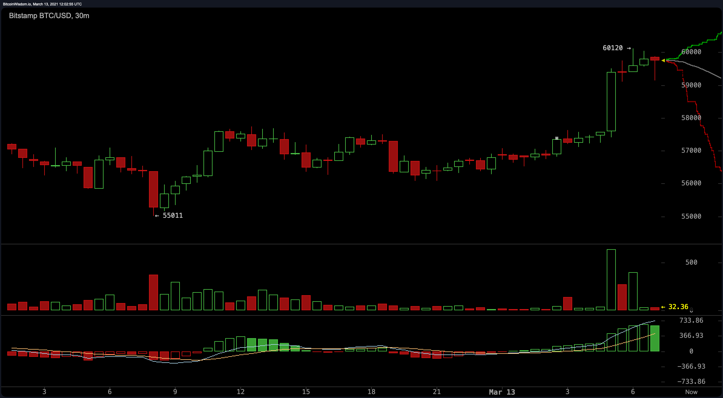 Cryptocurrency Markets Catch Fresh Momentum, BTC Price Taps Psychological $60K Handle