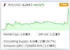 About 1/8th of the total RVN coins in circulation traded today