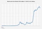 12 months ago Bitcoin was $6K, it has had 1000% growth since then.