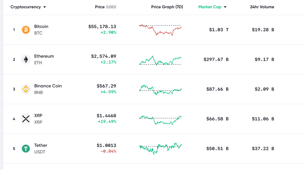 Market Update: Bitcoin Bulls Bounce Back, Dogecoin Slumps, XRP Jumps 18%