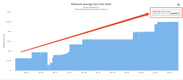 Ethereum is scaling by raising the gas limit from 12.5 million to 15 million