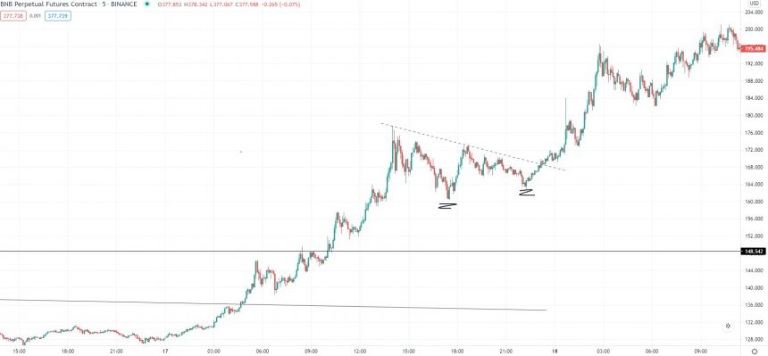 Binance Coin outlook from mid-Feb. Source: BNBUSD on TradingView.com