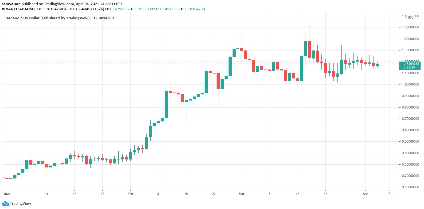 Cardano daily chart