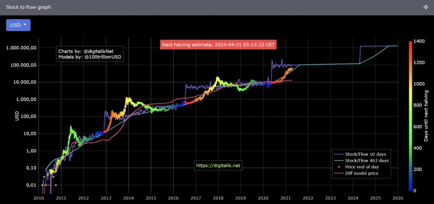 stock to flow