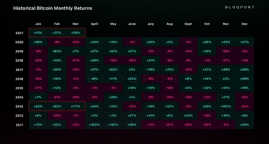 New Data Shows Bitcoin Captured Net Gains For Six Consecutive Months