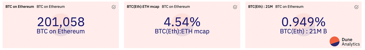 Ethereum's Price Taps Fresh New Highs, ETH Market Cap Eats Away BTC Dominance Ethereum's Price Taps Fresh New Highs, ETH Market Cap Eats Away BTC Dominance