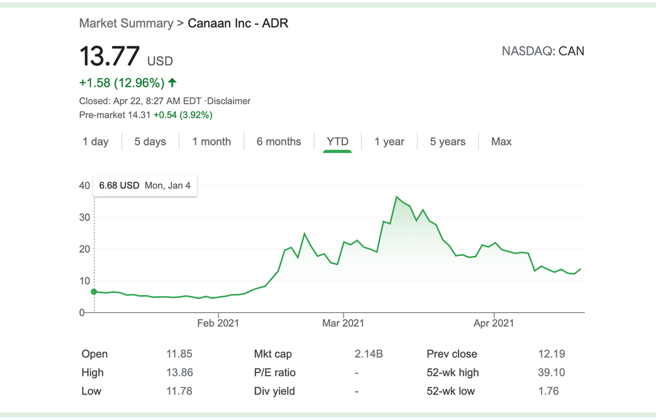 Canaan to Ship 11,760 Next-Generation Bitcoin Miners to a US-Listed Firm, CAN Shares Jump 11%