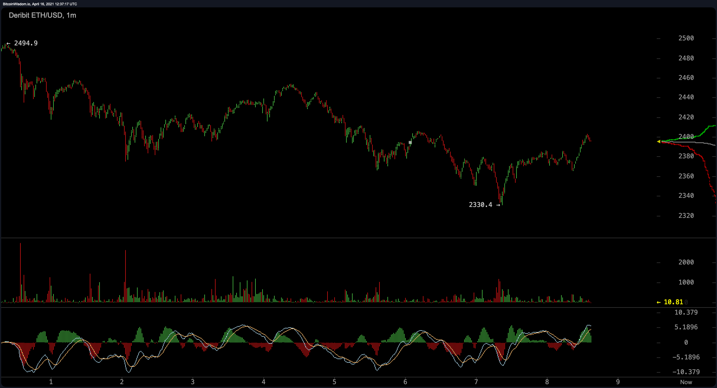 Crypto Markets Lose Hot Air, DOGE and BCH Skyrocket, 46% Chance ETH Hits $2,600 by May