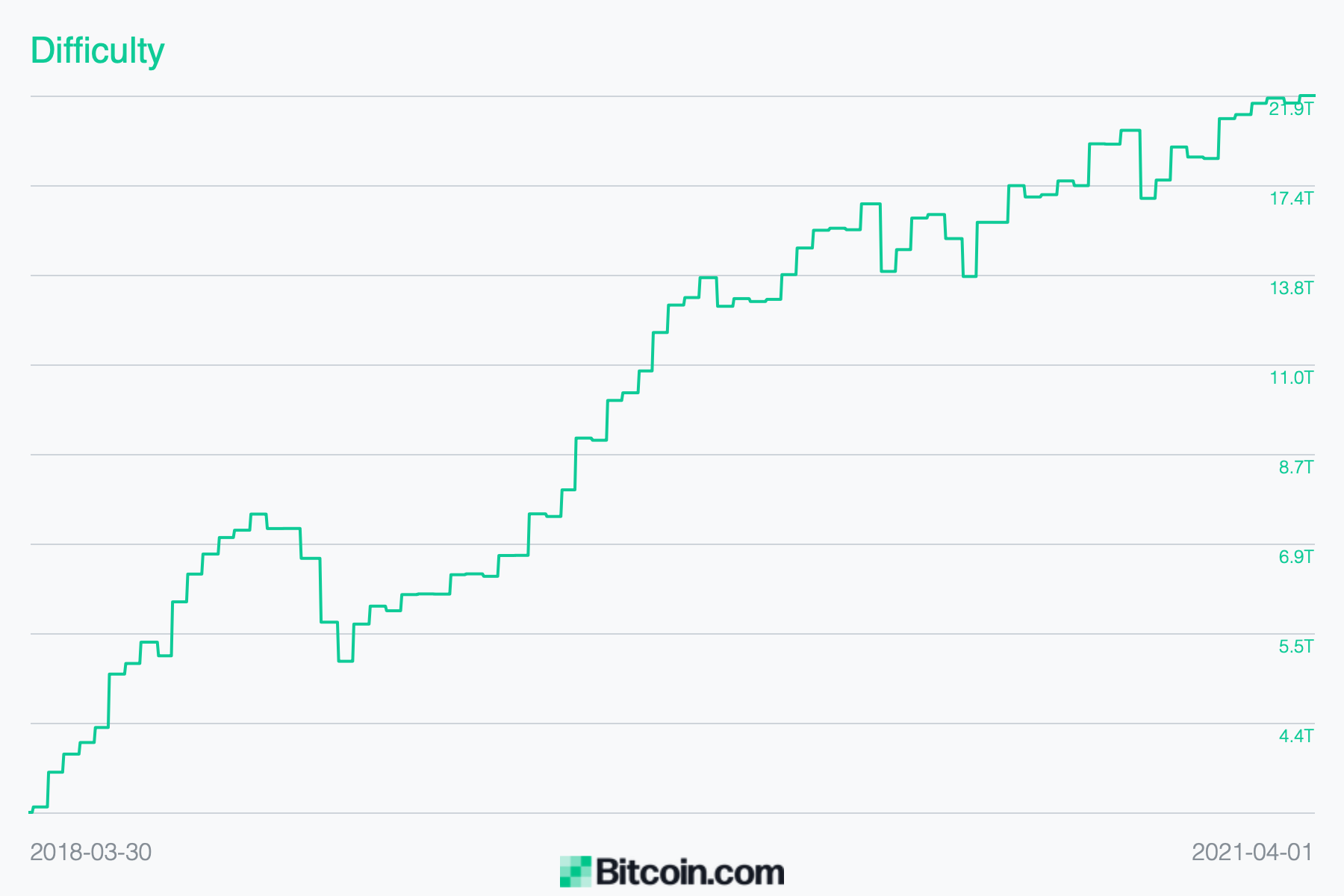 Bitcoin Mining Difficulty Sets New Records, BTC Miners Capture $1.5 Billion in Revenue Last Month