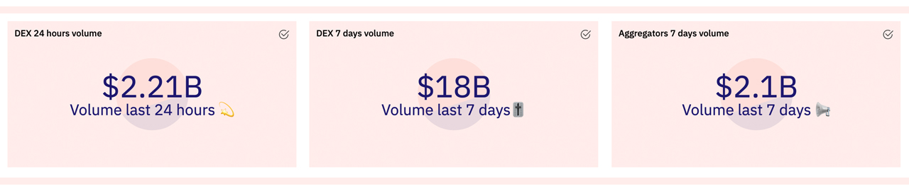 Weekly Decentralized Exchange Volumes Near $20B, Uniswap Captures Lion's Share, Pancakeswap Trading Climbs