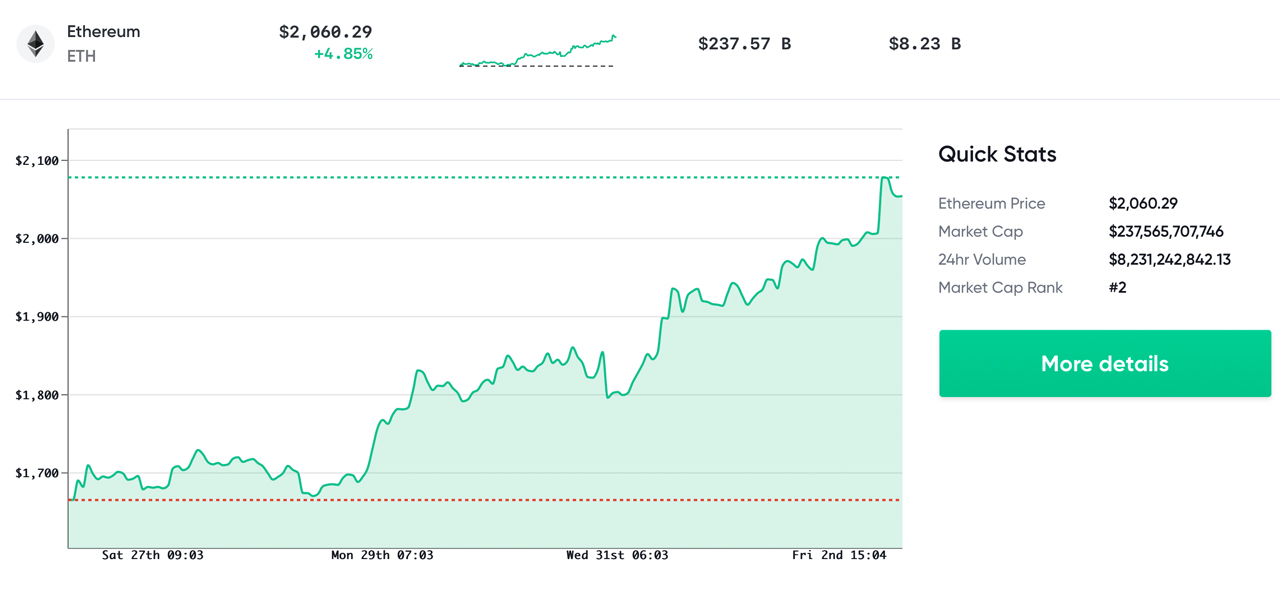 Ethereum Sets a New All-Time High Above the $2K Handle, Bitcoin Cash Markets Jump 8%