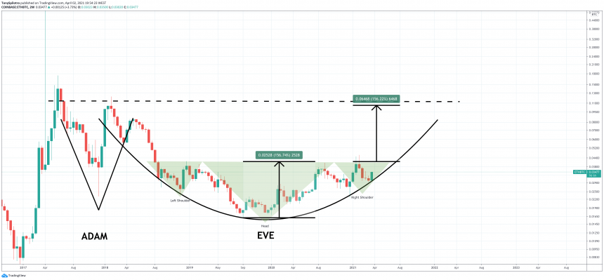 ethereum bitcoin ethbtc head and shoulders