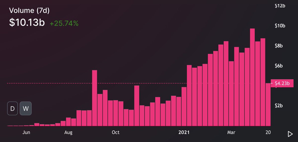 Weekly Decentralized Exchange Volumes Near $20B, Uniswap Captures Lion's Share, Pancakeswap Trading Climbs