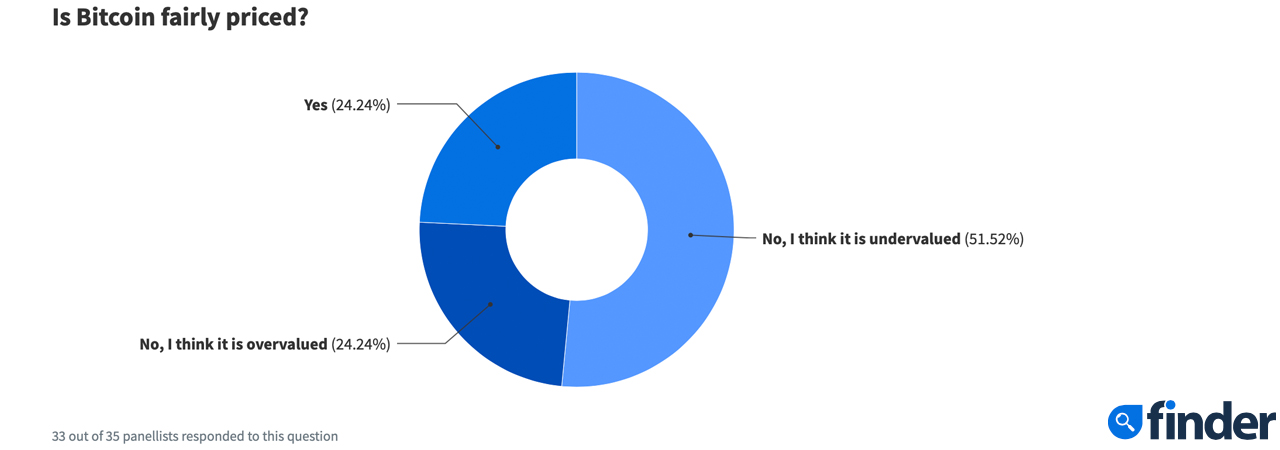 Finder's Bitcoin Prediction Survey Shows Respondents Forecast Six-Digit BTC Prices