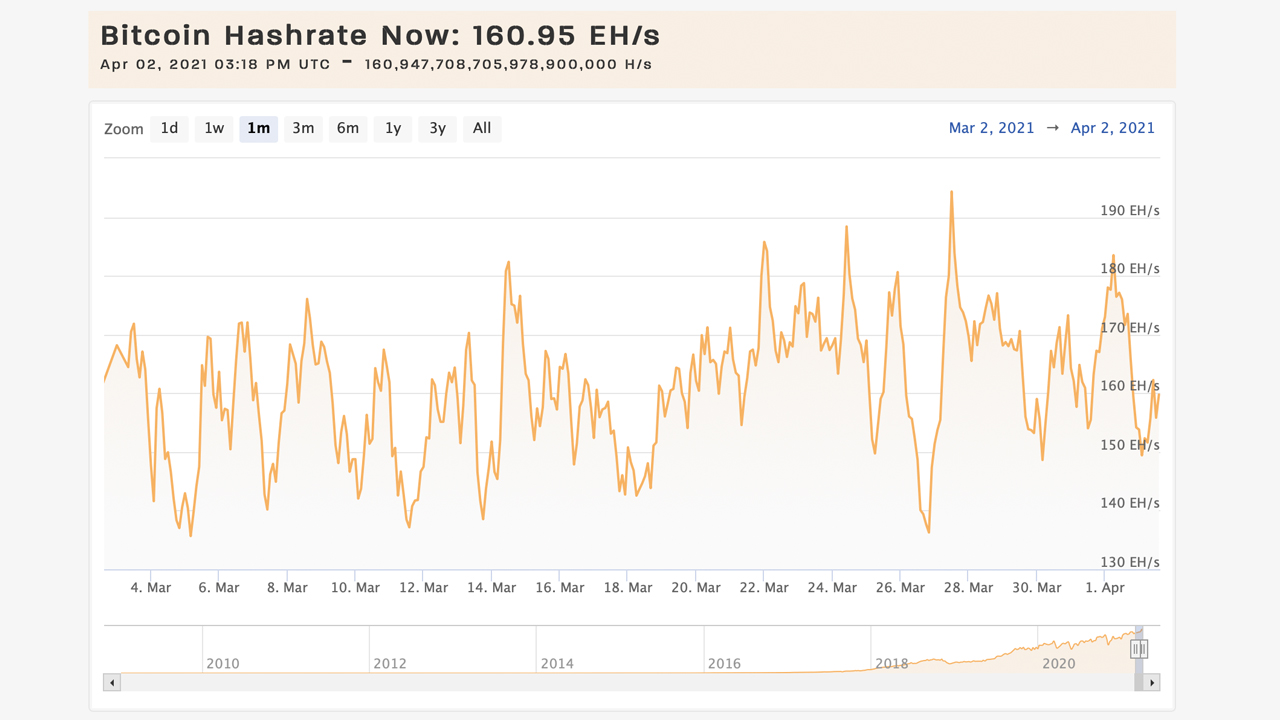 Bitcoin Mining Difficulty Sets New Records, BTC Miners Capture $1.5 Billion in Revenue Last Month