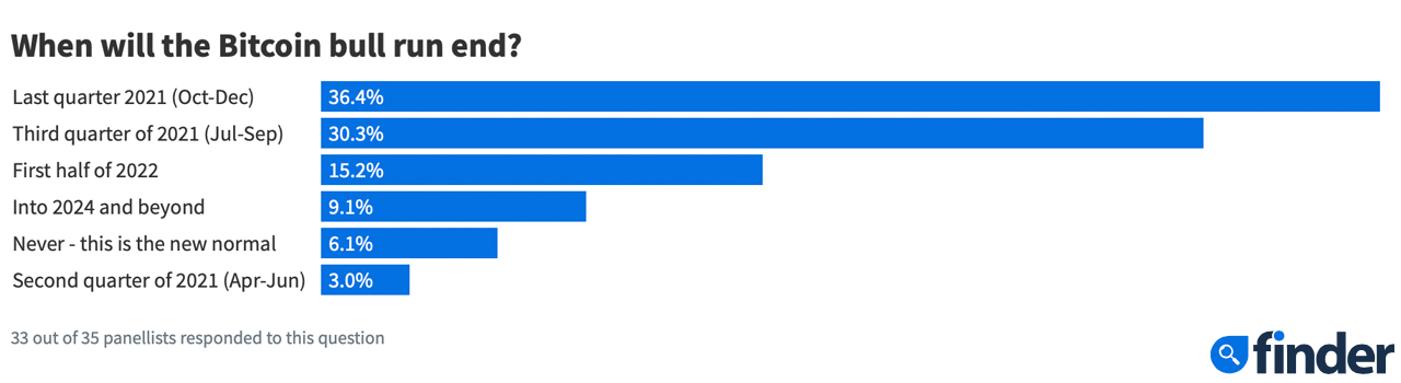 Finder's Bitcoin Prediction Survey Shows Respondents Forecast Six-Digit BTC Prices