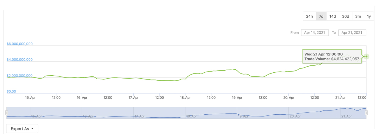 Weekly Decentralized Exchange Volumes Near $20B, Uniswap Captures Lion's Share, Pancakeswap Trading Climbs