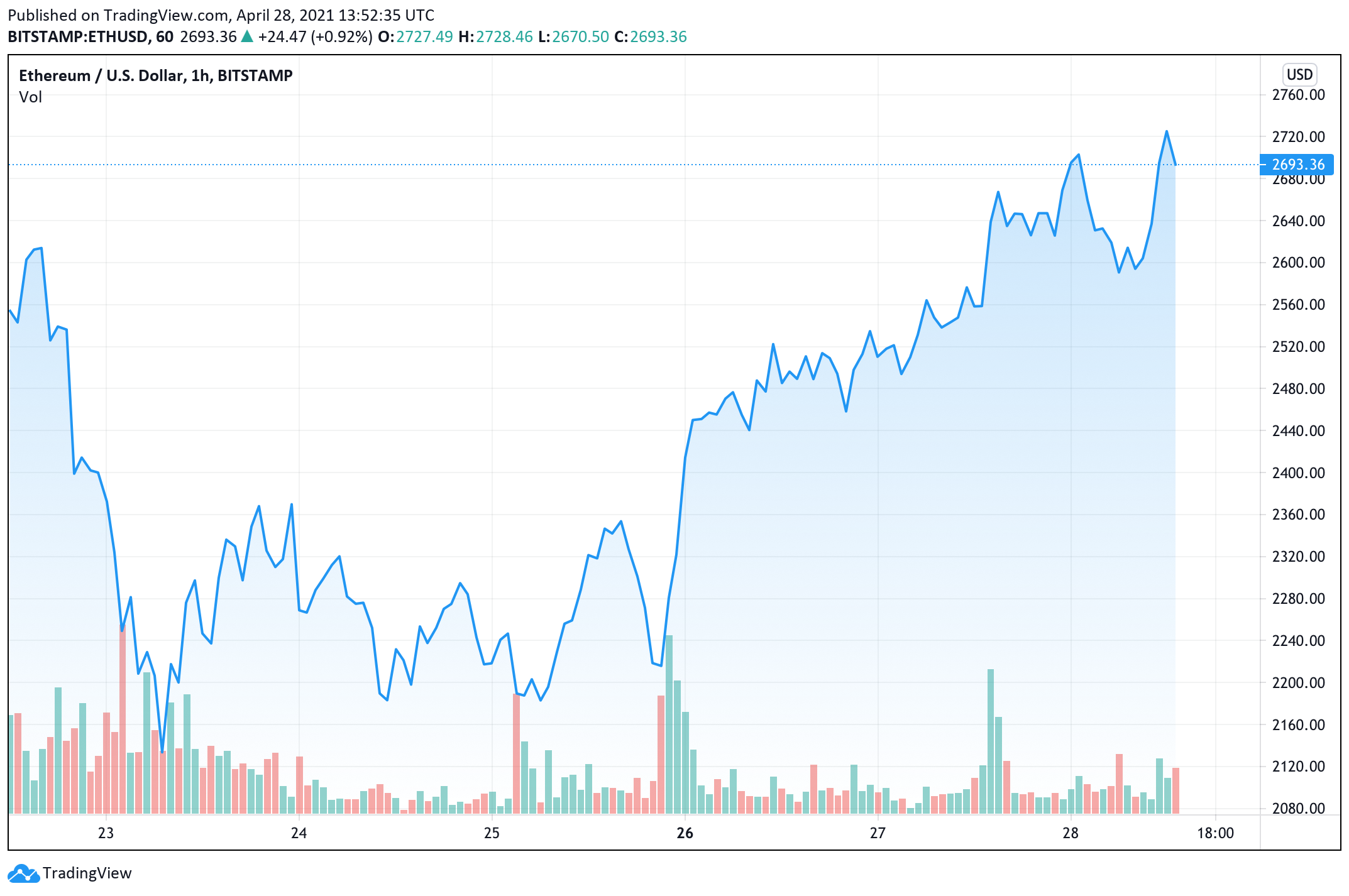 Ethereum's Price Taps Fresh New Highs, ETH Market Cap Eats Away BTC Dominance Ethereum's Price Taps Fresh New Highs, ETH Market Cap Eats Away BTC Dominance