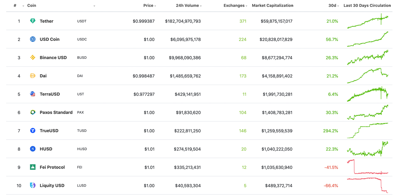 Daily Cryptocurrency Exchange Trade Volume Taps All-Time High, Stablecoin Swaps Dominate