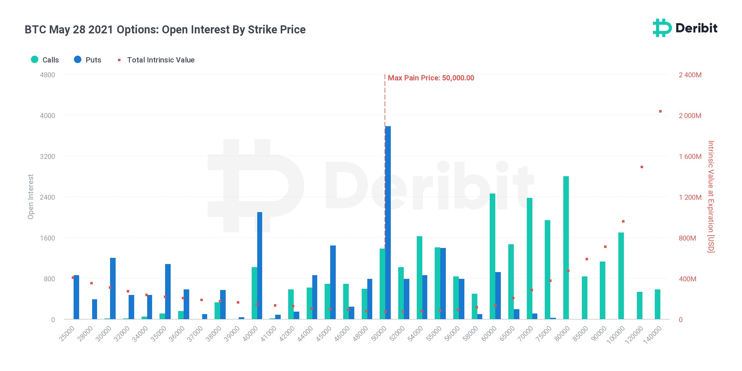 $2.2 Billion Notional in BTC Options Set to Expire on Friday, Bitcoin Contango Has Returned