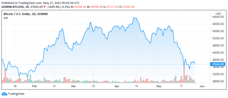 BTC price chart for 05/27/2021 - TradingView