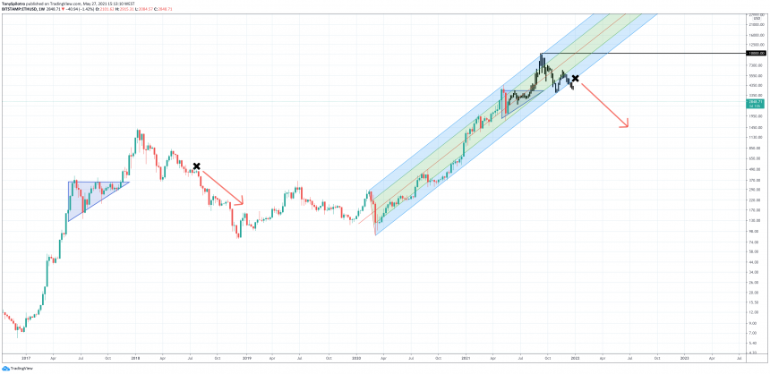 Ethereum pitchfork $10k