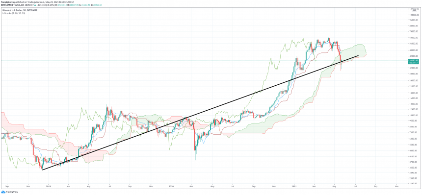 bitcoin ichimoku bottom