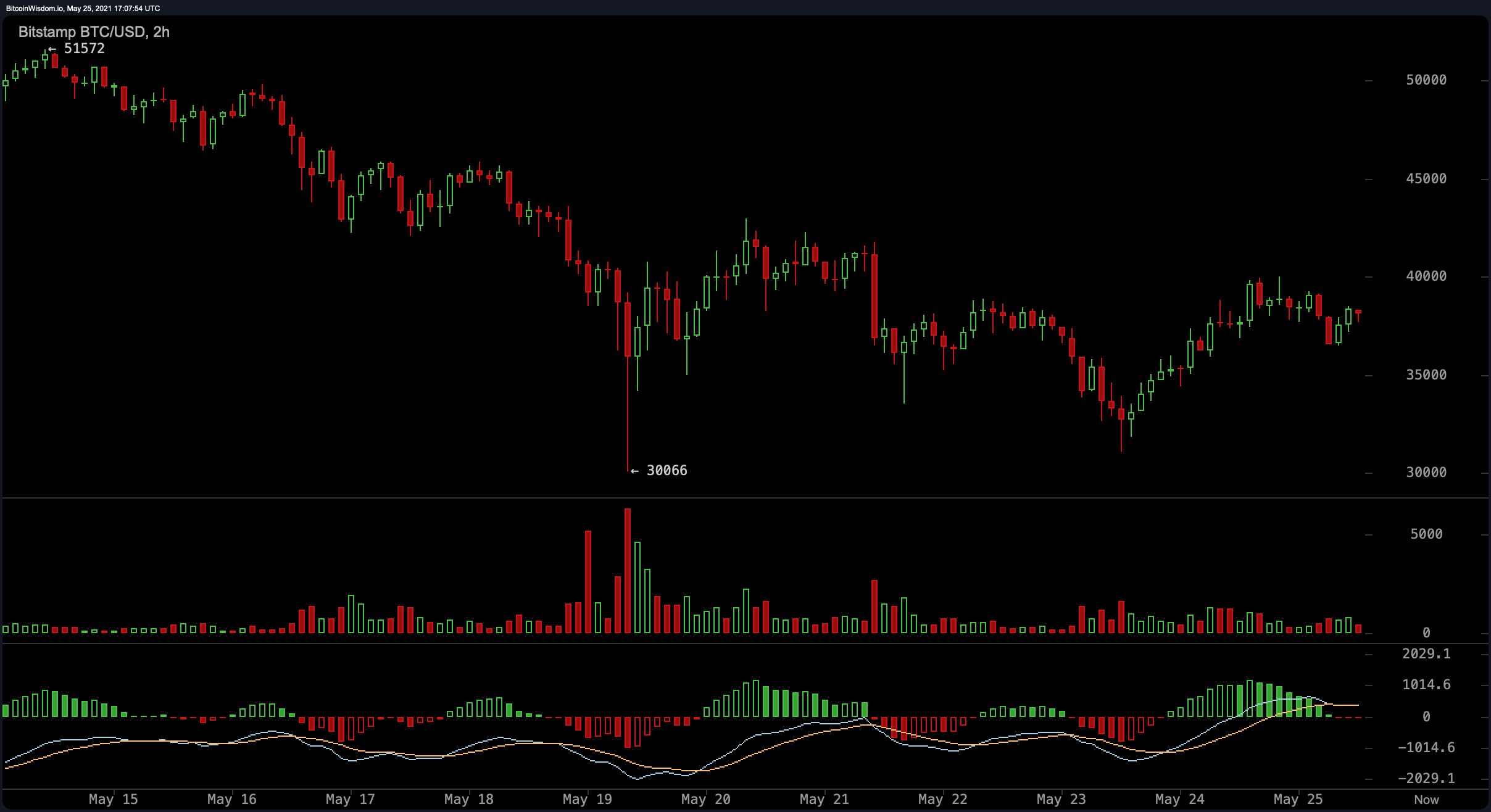 Data Shows Bitcoin Addresses in Accumulation Captures Fresh New Highs