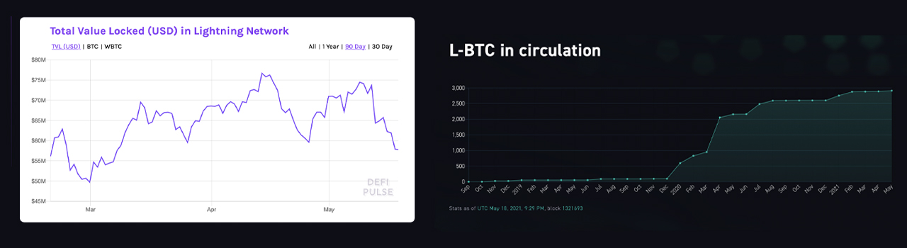 There's Close to 300,000 Bitcoin-Pegged Tokens Hosted on ETH and BSC, Value Exceeds $12 Billion