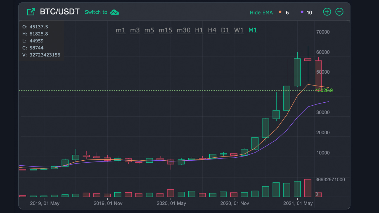 'Chartmaster' Expects BTC Price to Tap $29K, Delta Exchange CEO Says 'Bitcoin Hasn't Found a Floor Yet'