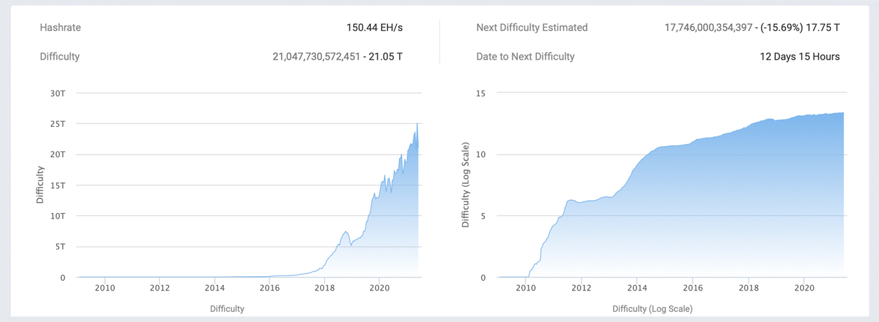 Bitcoin Mining Difficulty Experiences This Year's Largest Epoch Drop, Global Hashrate Slips Lower