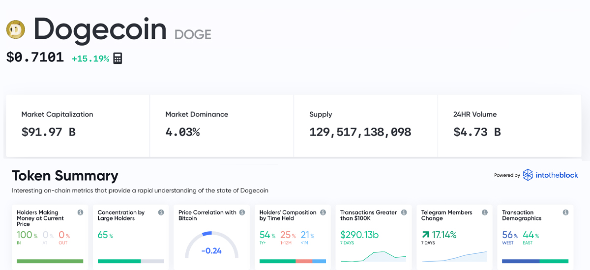 Dogecoin Market Cap Nears $100B, Critics Blast 'Joke Coin,' Community Abuzz With Rumors of DOGE Whales Dogecoin Market Cap Nears $100B, Critics Blast 'Joke Coin,' Community Abuzz With Rumors of DOGE Whales