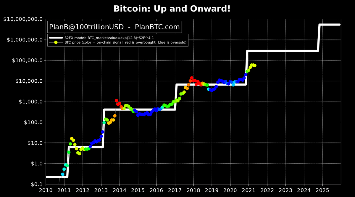 Bitcoin Stock-to-Flow Still 'Intact' Says Creator, Crypto Fear Index Taps 12-Month Low