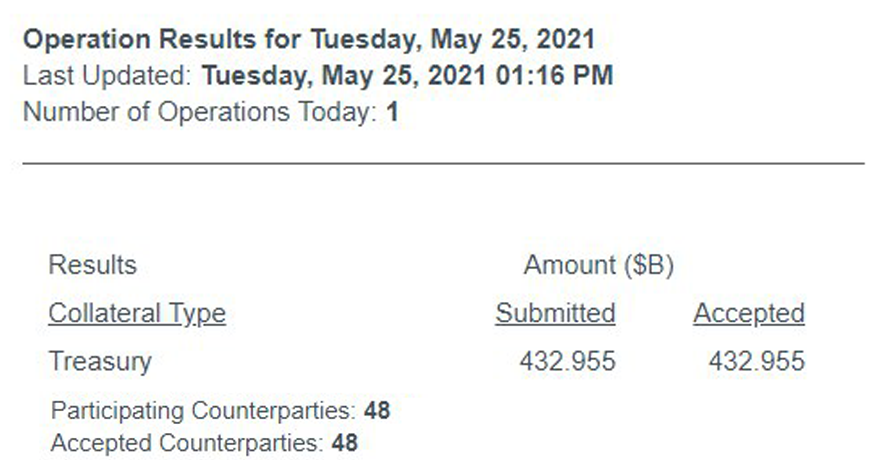 Fed's Daily Tapering Increases by 23%- Tuesday's Reverse Repo Removes $432 Billion from Market