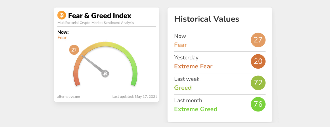 Bitcoin Stock-to-Flow Still 'Intact' Says Creator, Crypto Fear Index Taps 12-Month Low