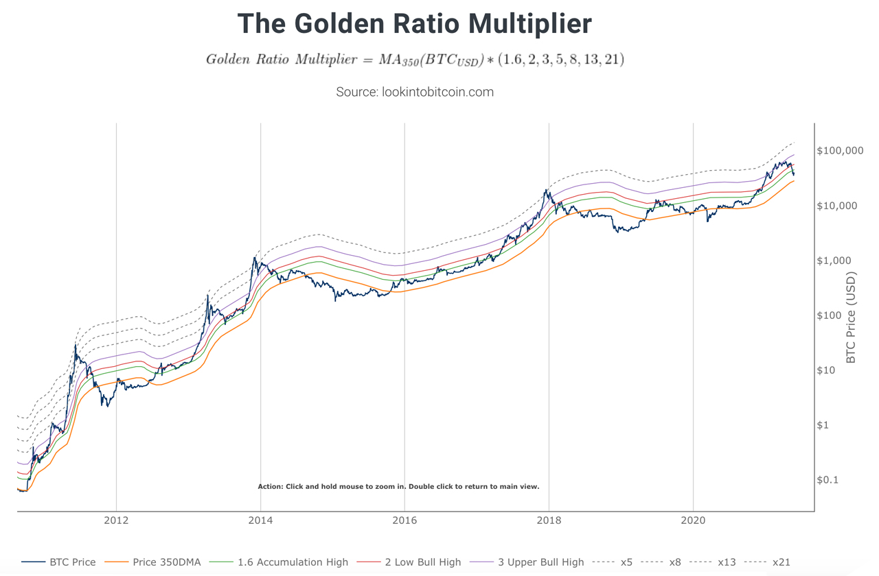 Spiral Out — Using the Golden Ratio and Fibonacci sequence to Predict Bitcoin Price Cycles